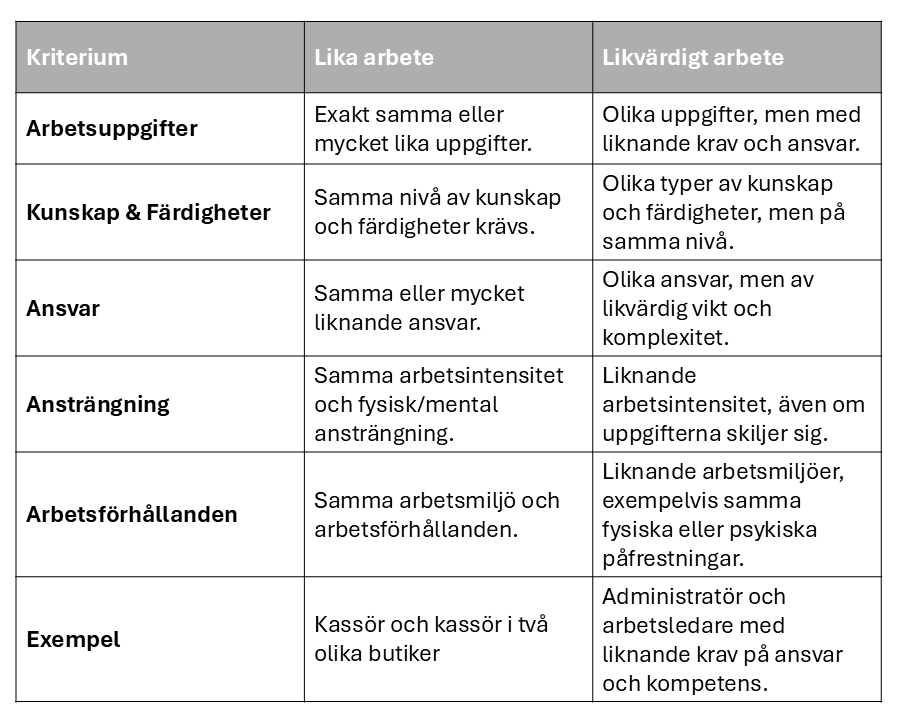 Tabell lika vs likvärdigt arbeteg